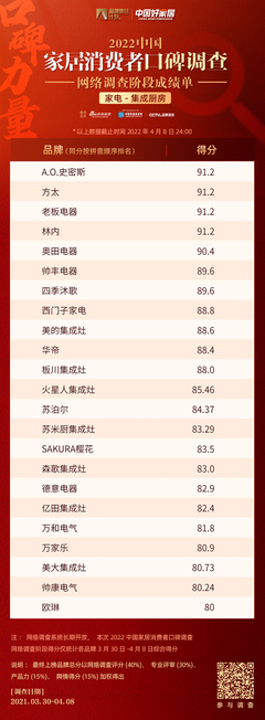家電-集成廚房品類網(wǎng)絡打分階段成績單 口碑驅動建筑裝飾業(yè)的消費升級